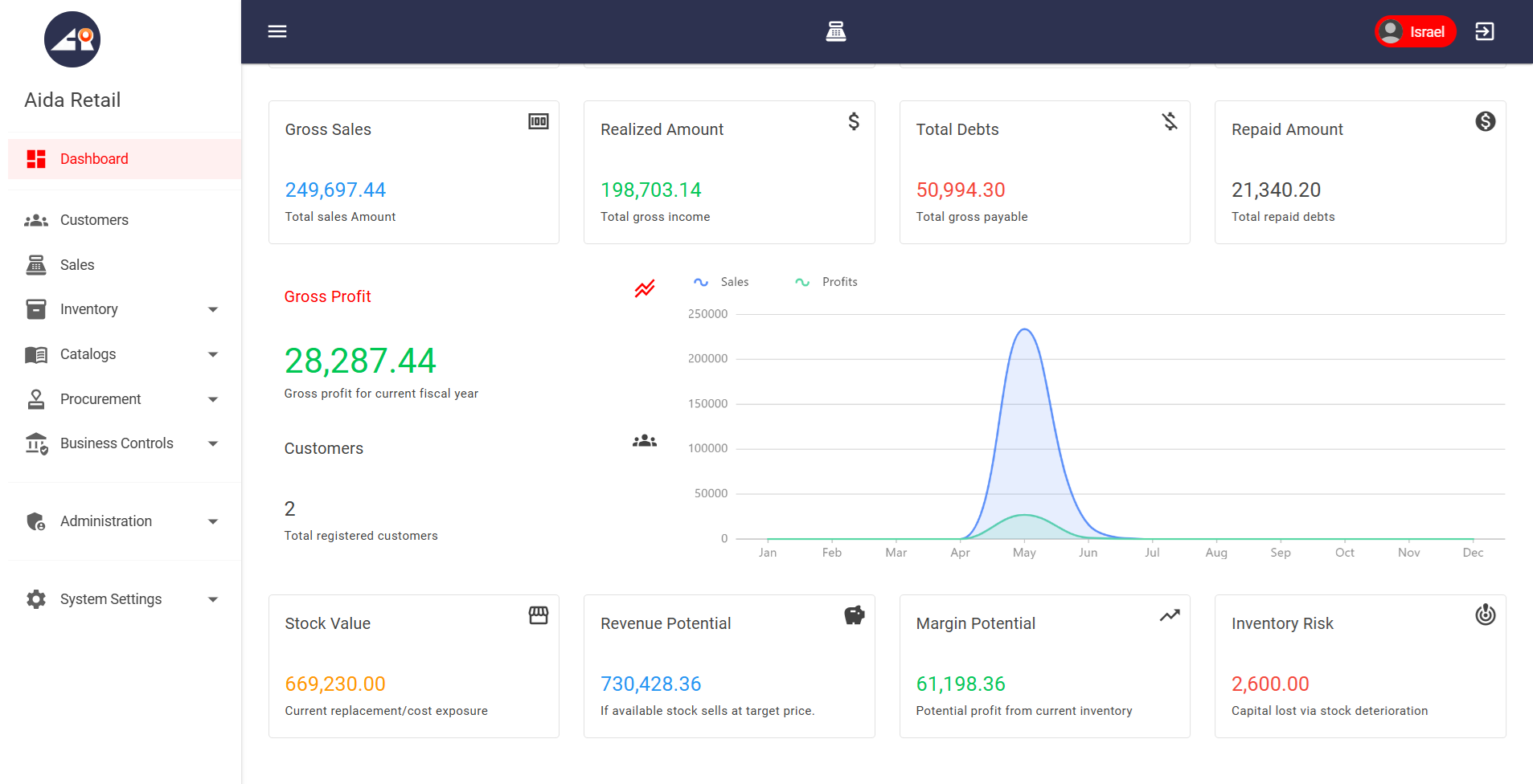 Aida Retail Analytics Dashboard